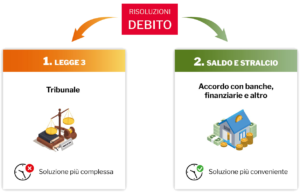 Confronto legge 3 e saldo e stralcio